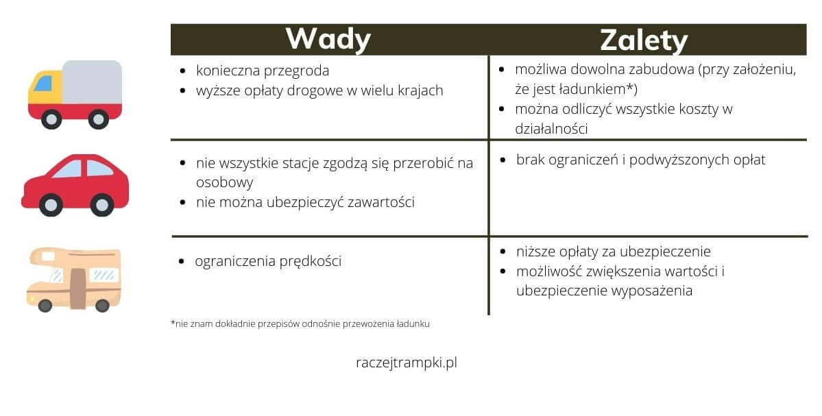 Zestawienie wad i zalet wersji samochodów przy wyborze bazy na kampera.