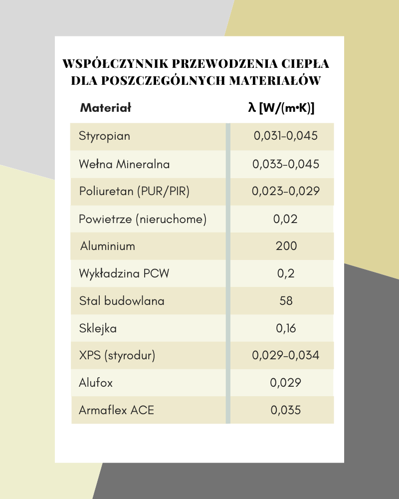 Tabela przedstawiajca wartośc współczynnika przewodzenia ciepła dla wybranych materiałów.