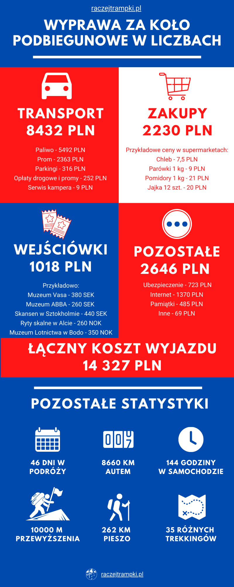 Infografika pokazująca podsumowanie wyjazdu do Norwegii.