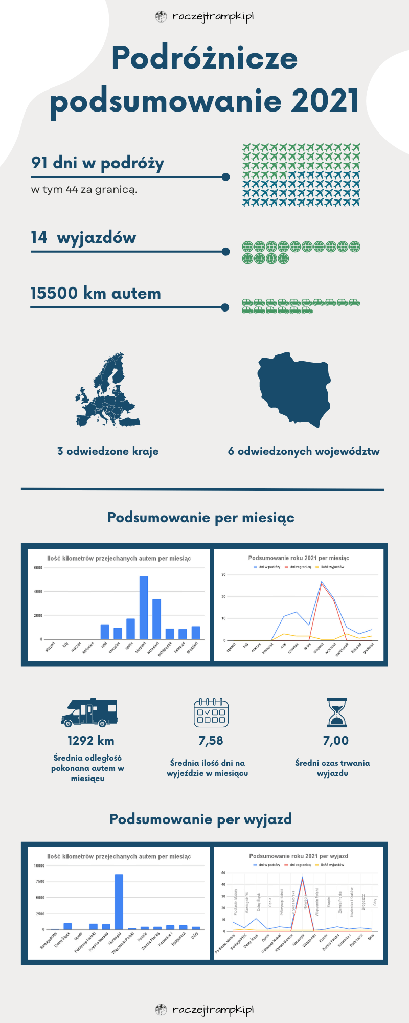 |Infografika podsumowujące podróżniczy rok 2021